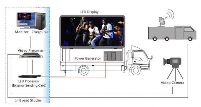 광고와 임대료를 위한 이동할 수 있는 LED 스크린